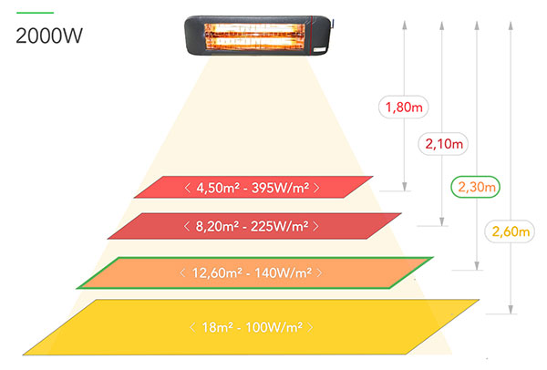 Schema de la surface chauffée par le chauffage 2000W selon les distances