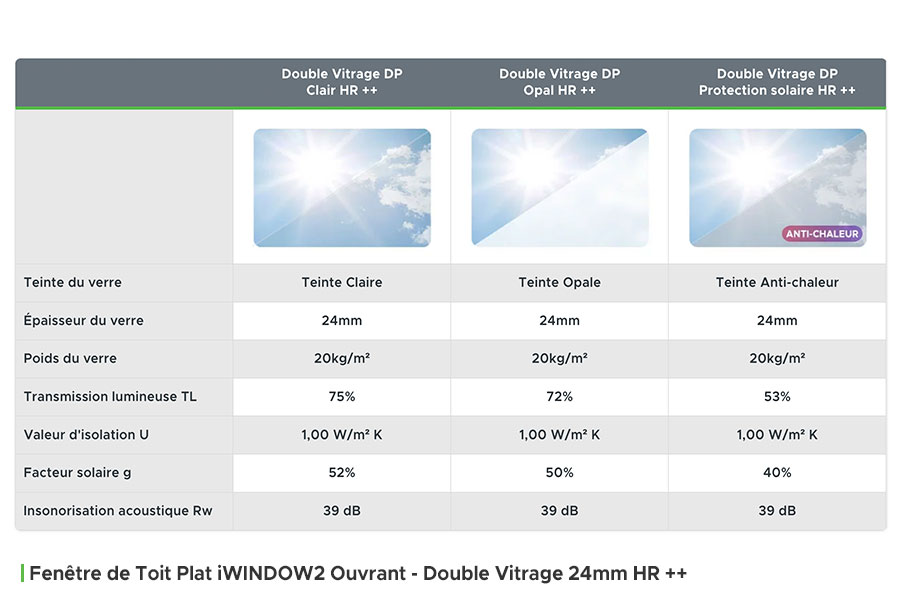 Tableau comparatif du Double Vitrage 24mm HR ++