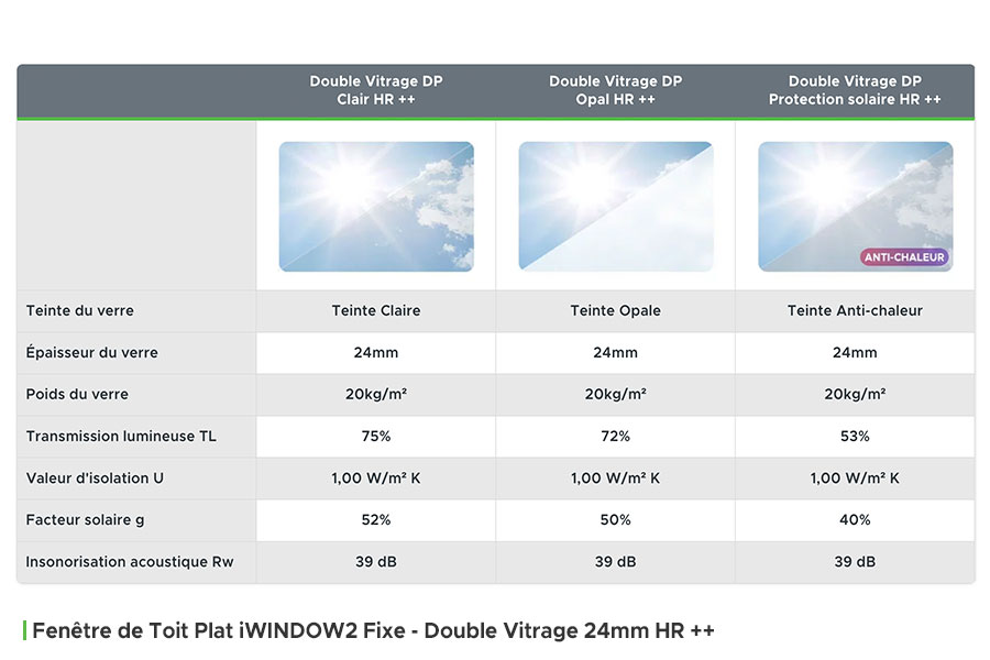 Tableau comparatif du Double Vitrage 24mm HR ++