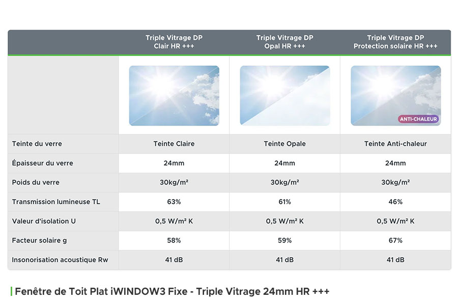 Tableau comparatif du Triple Vitrage 24mm HR +++