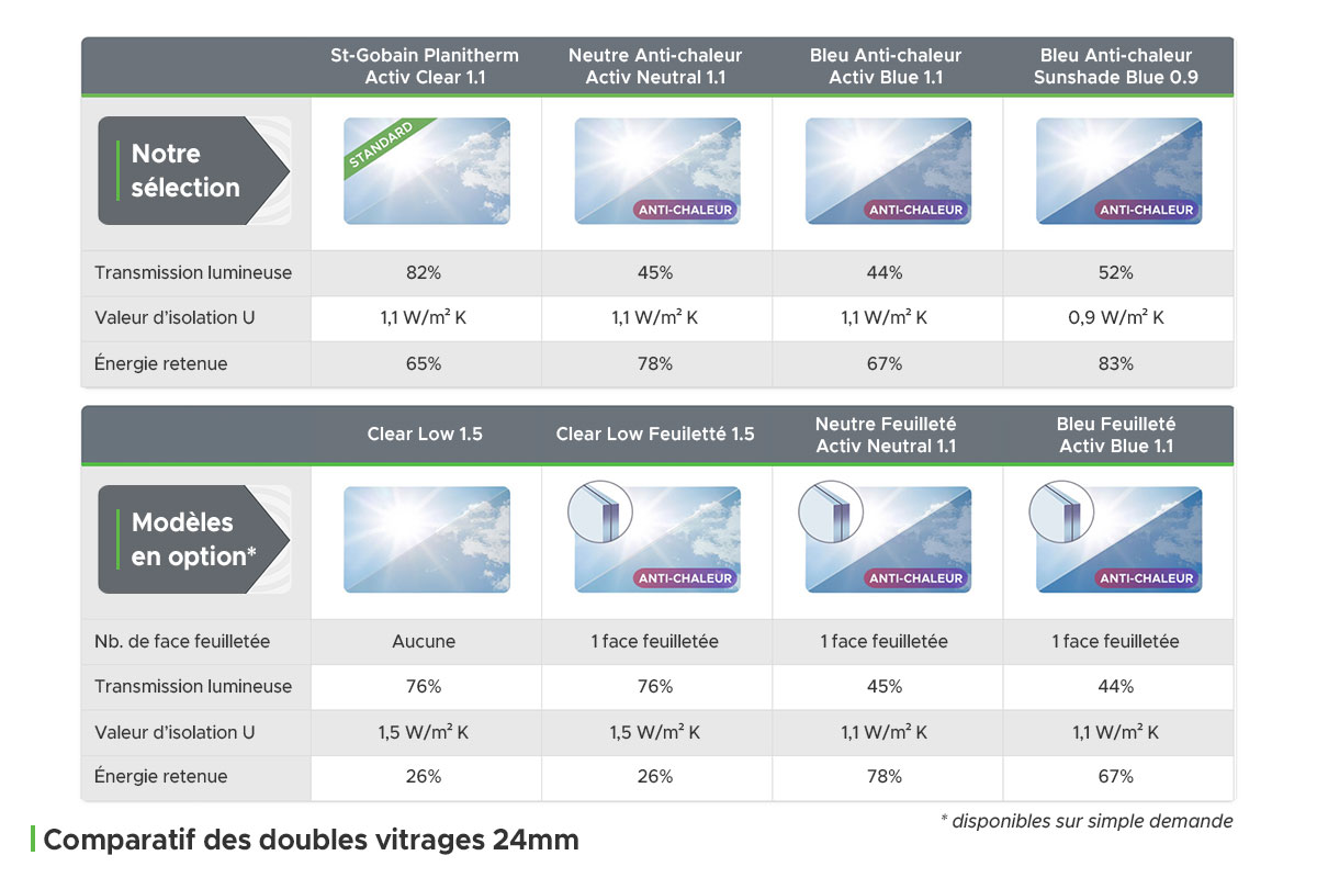 Tableau comparatif des doubles vitrages