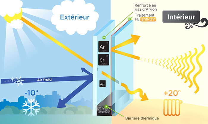 Schéma réprésentant la performance d’isolation du Double-vitrage Saint-Gobain